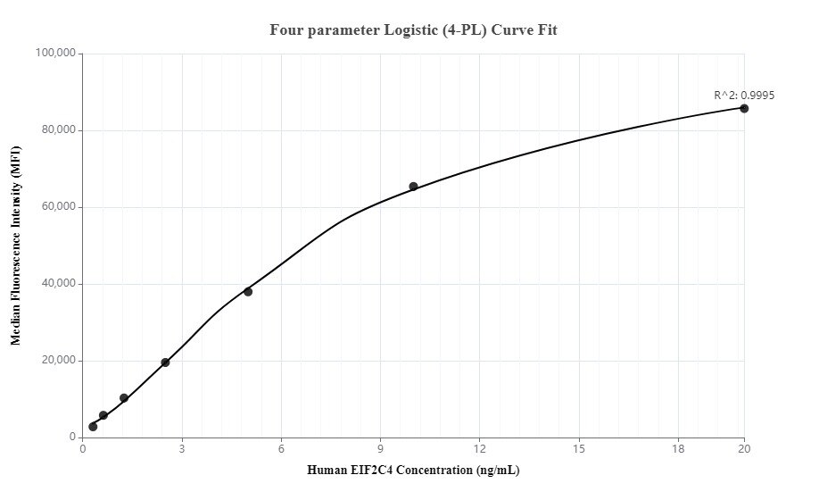 Cytometric bead array standard curve of MP00014-3